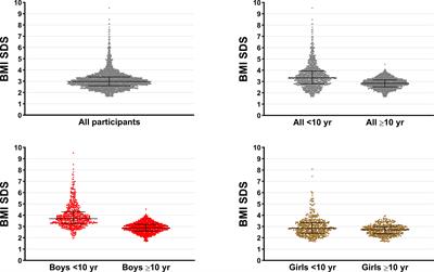 High Prevalence of Cardiometabolic Comorbidities Among Children and Adolescents With Severe Obesity From a Large Metropolitan Centre (Hangzhou, China)